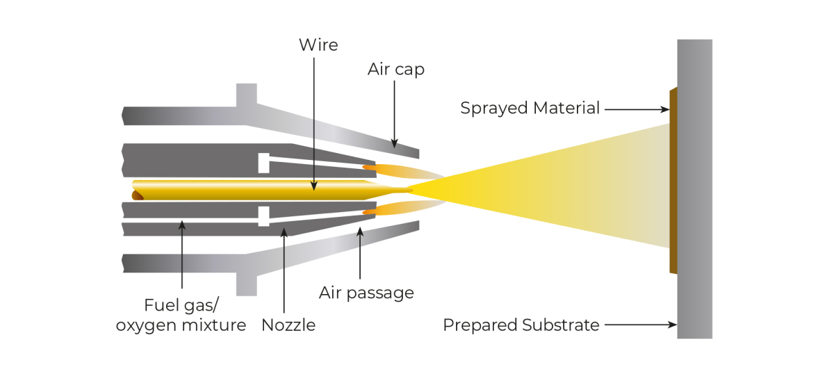 Wire Flame Spray